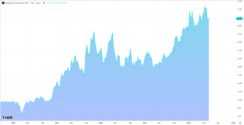 Global X Uranium ETF tradingview