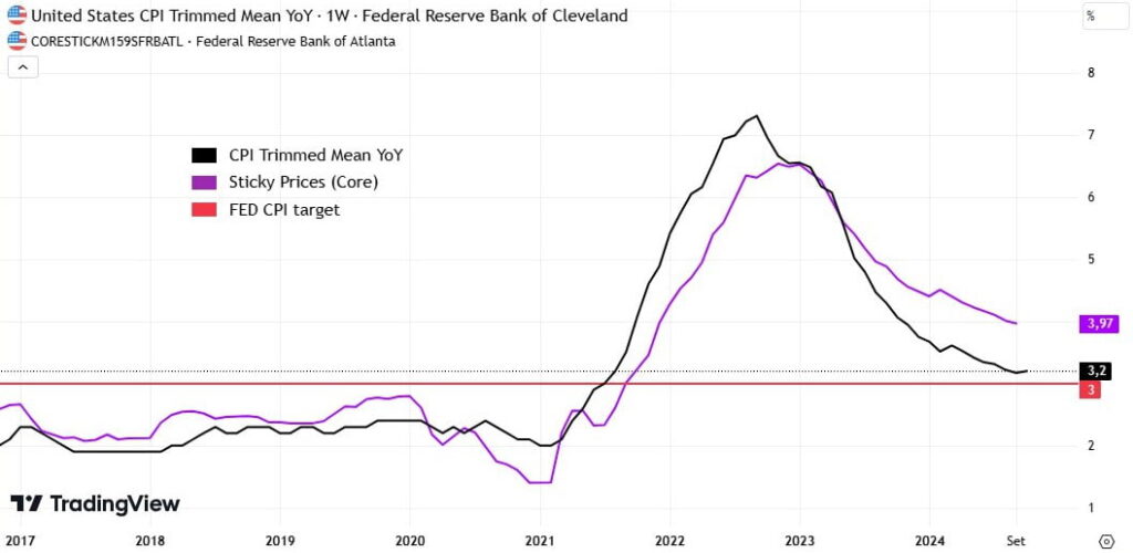 United State CPI Trimmed Mean YOY