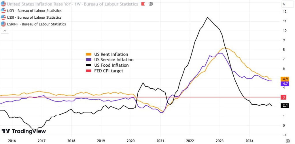 United states inflation rate YoU