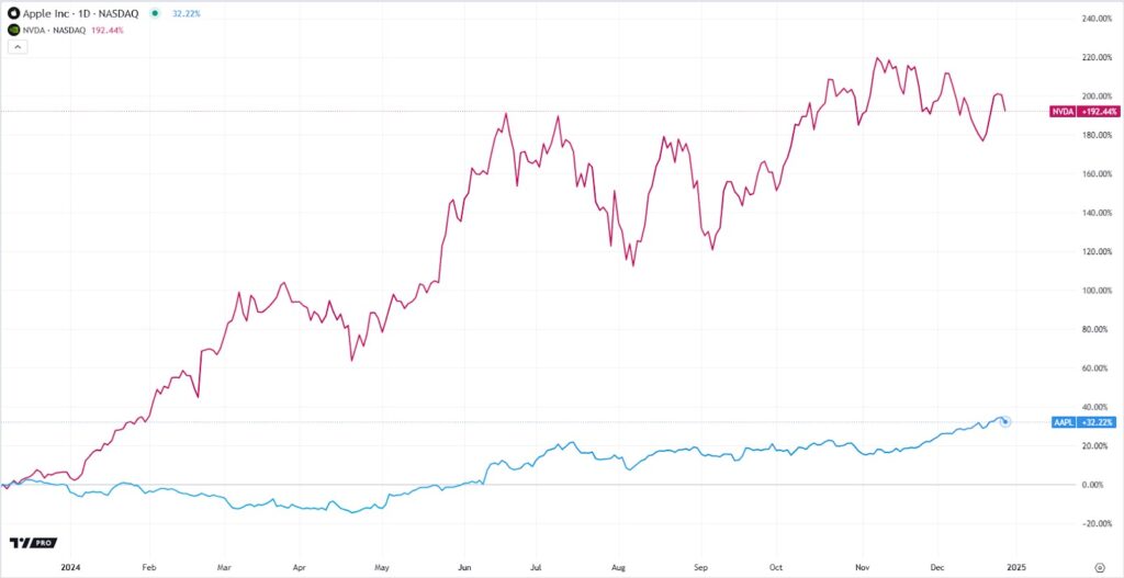 Apple share price