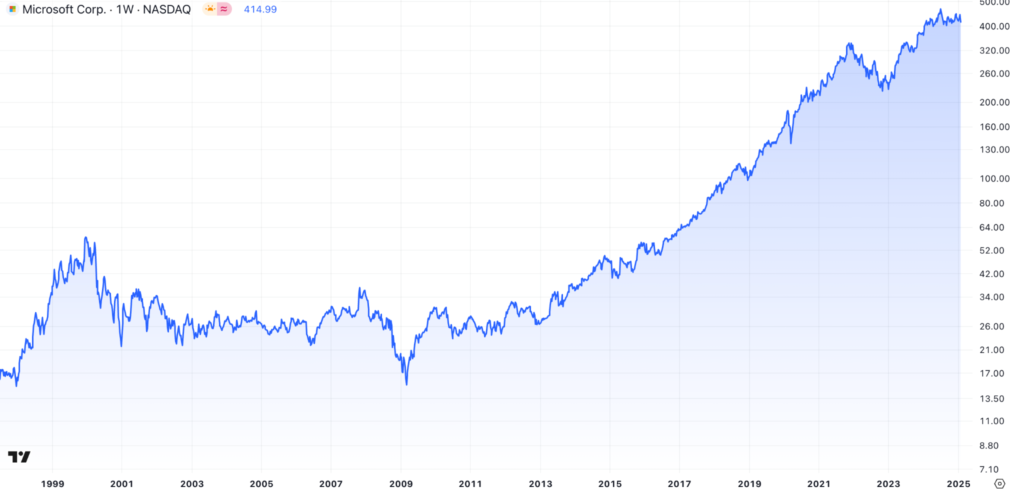 Microsoft Corp share price