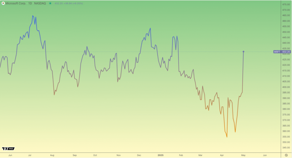 Microsoft Corp Graph