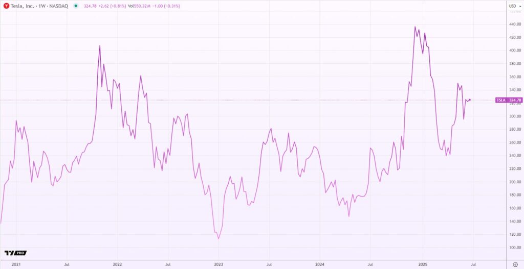 Telsa INC. Chart