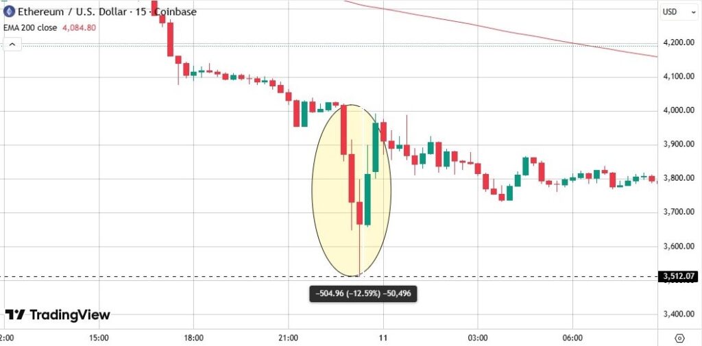Ethereum us dollar 15 Coinbase
