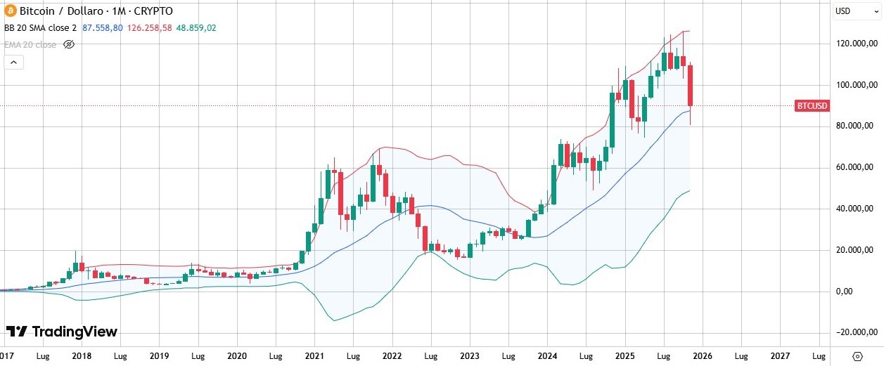 Bitcoin Crypto Chart