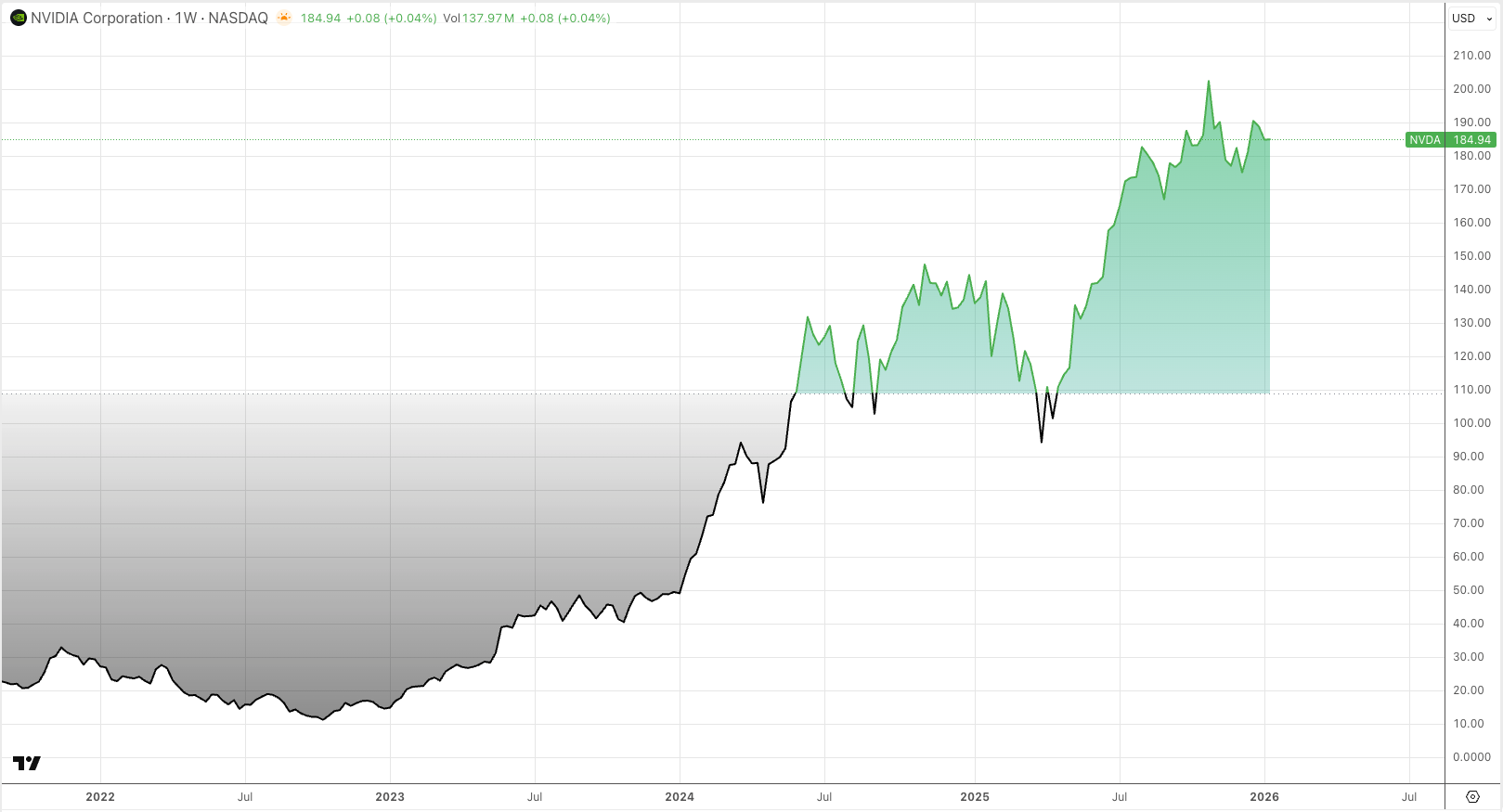 NVIDIA Share Price