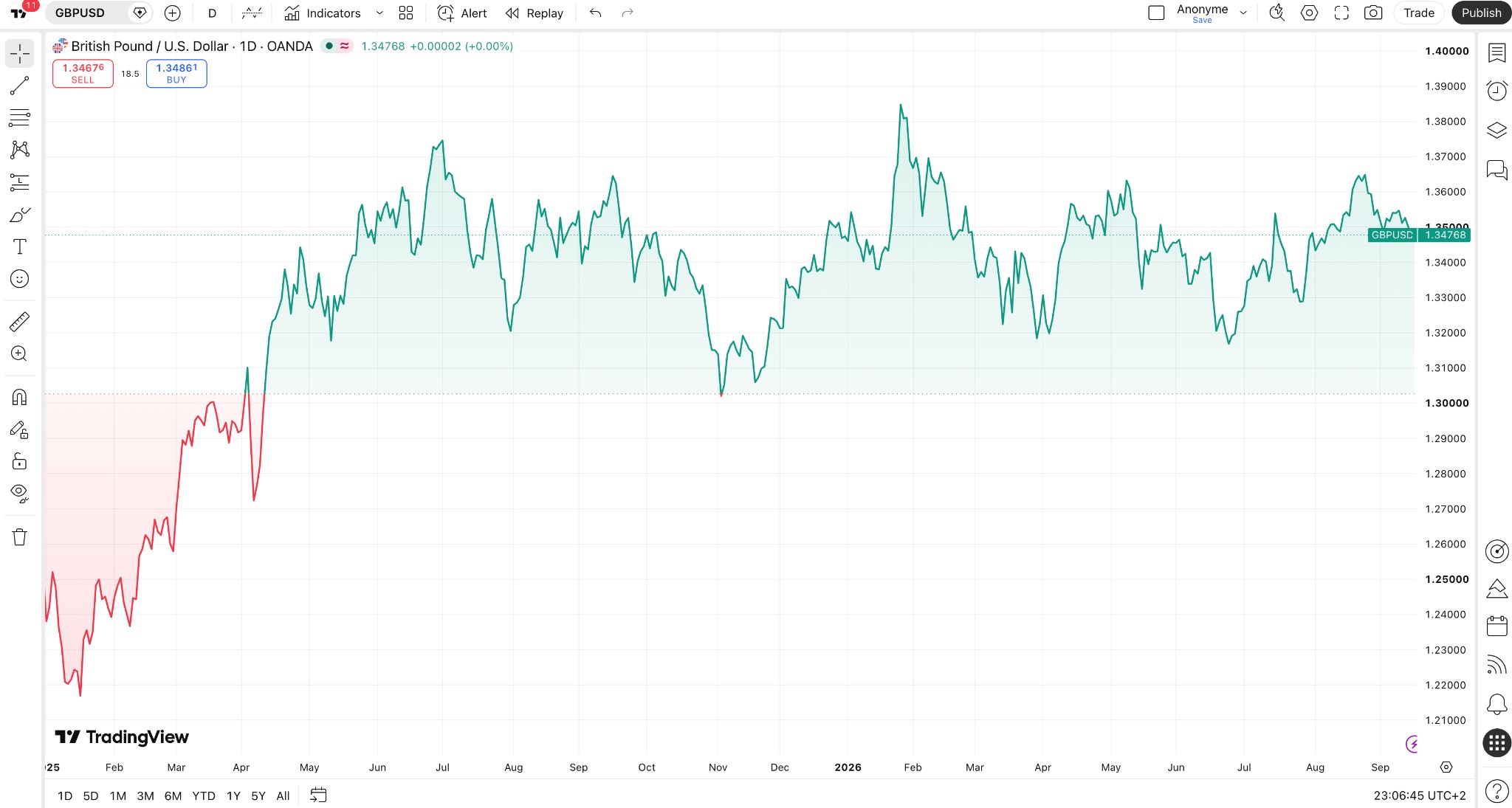 British Pound