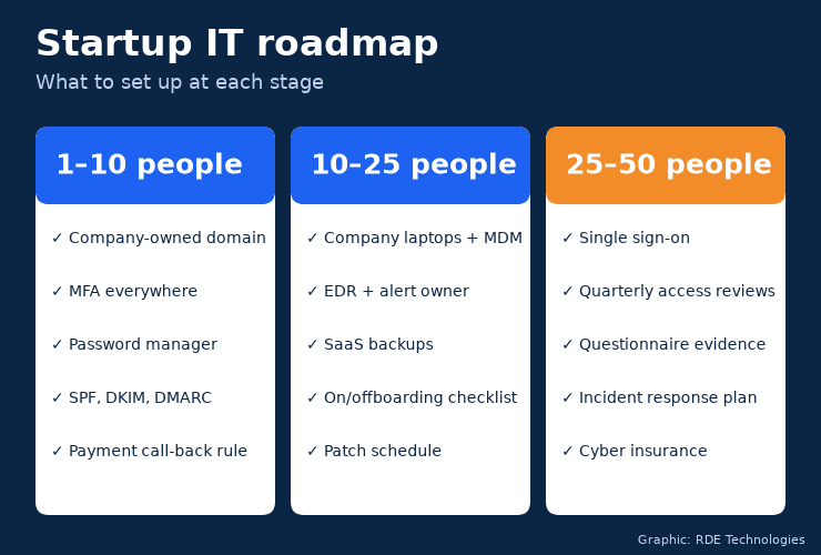 Startup IT Roadmap
